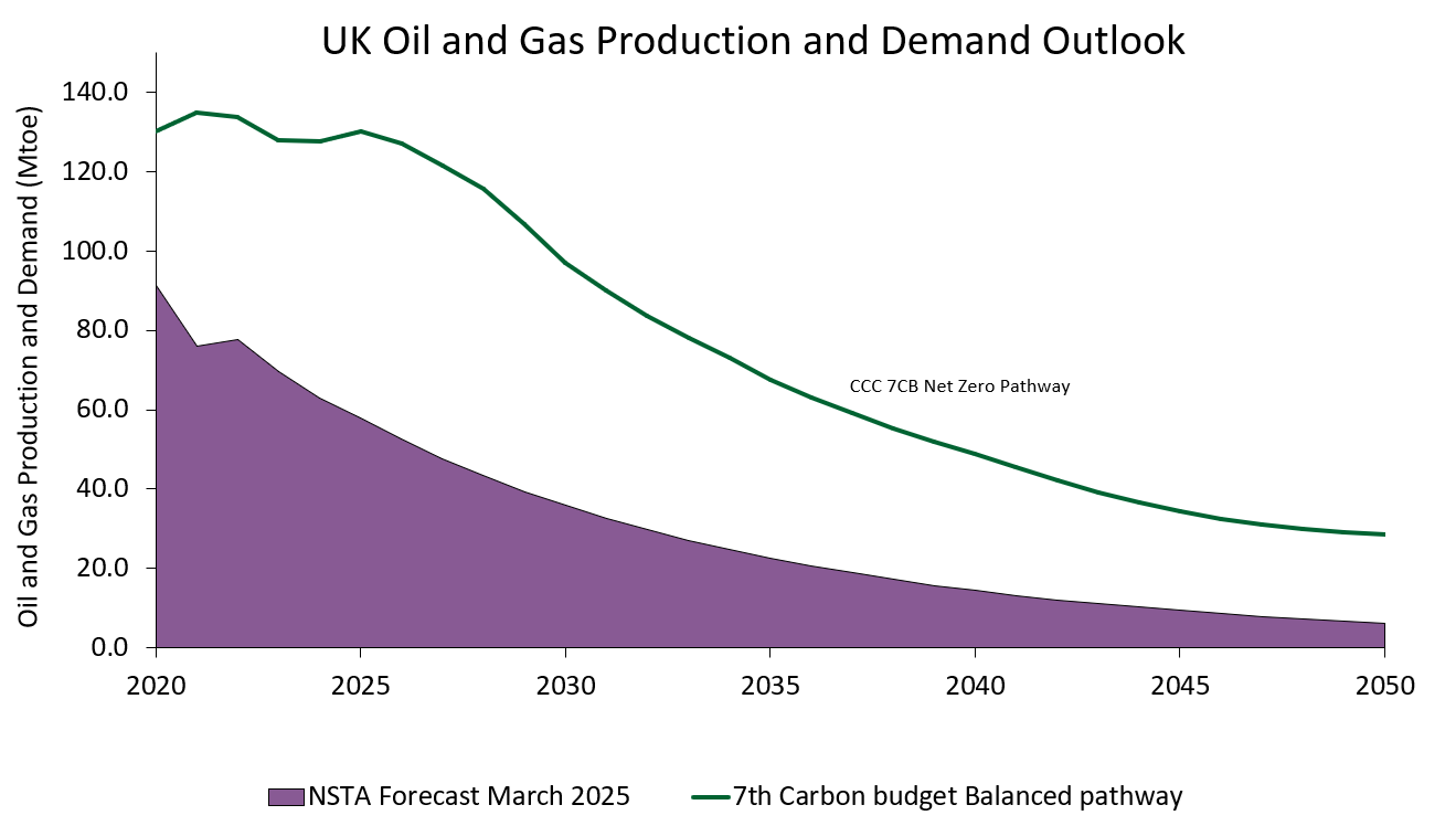 graph showing oil and gas production and demand